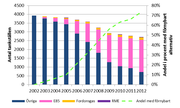 Antal försäljningsställen med biodrivmedel Tankningsgraden för fordonsgas är ett exempel på hur tillgängligheten till biodrivmedel påverkar användningen av densamma.