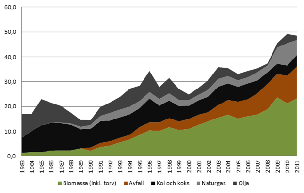 drift 2006) ensamt för förbränning av ca 3 TWh naturgas. 2011 stod naturgasen för 6 TWh, eller 12 procent av kraftvärmeproduktionen.