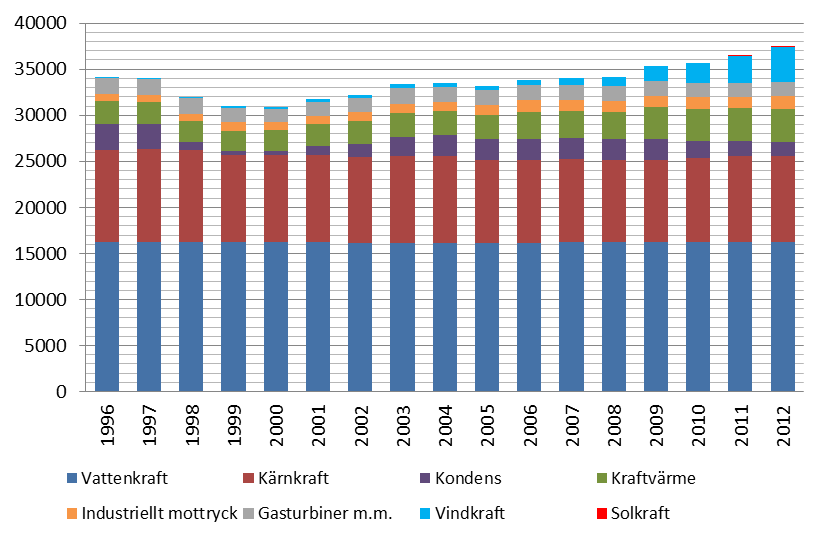 All installerad kapacitet är dock inte tillgänglig samtidigt. All vattenkraftskapacitet kan inte användas samtidigt och tillgängligheten i kärnkraftverken beror på driftsituationen.