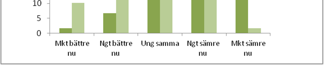 Figur 20: Självskattad hälsa nu (SF36 fråga 1). Jämförelse mellan deprimerade och ej deprimerade äldre i HÄLP-studien. Figur 21: Självskattad hälsa jämfört med för ett år sedan (SF36 fråga 2).