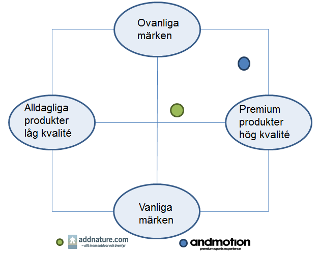 2.4.2. Urval (Targeting) Andmotion har valt att rikta in sig på segmentet höginkomsttagare inom 30-50 år. De anser att det är inom detta segment som den största köpkraften för premiumprodukter finns.