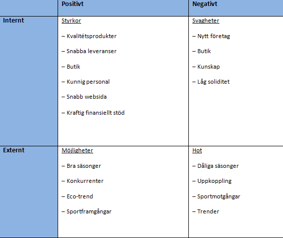 2.6. SWOT Andmotion är ett nytt företag under uppbyggnadsfasen och eftersom en SWOT tar upp både externa och interna faktorer som påverkar företaget är den väldigt bra att ta med.