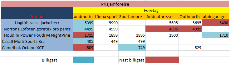 Bilagor I. Prisjämförelse II. Intervju med Joakim Landgård VD Andmotion 1. Hur ser företagets historia ut? - (Joakim) Företaget startades maj 2010.