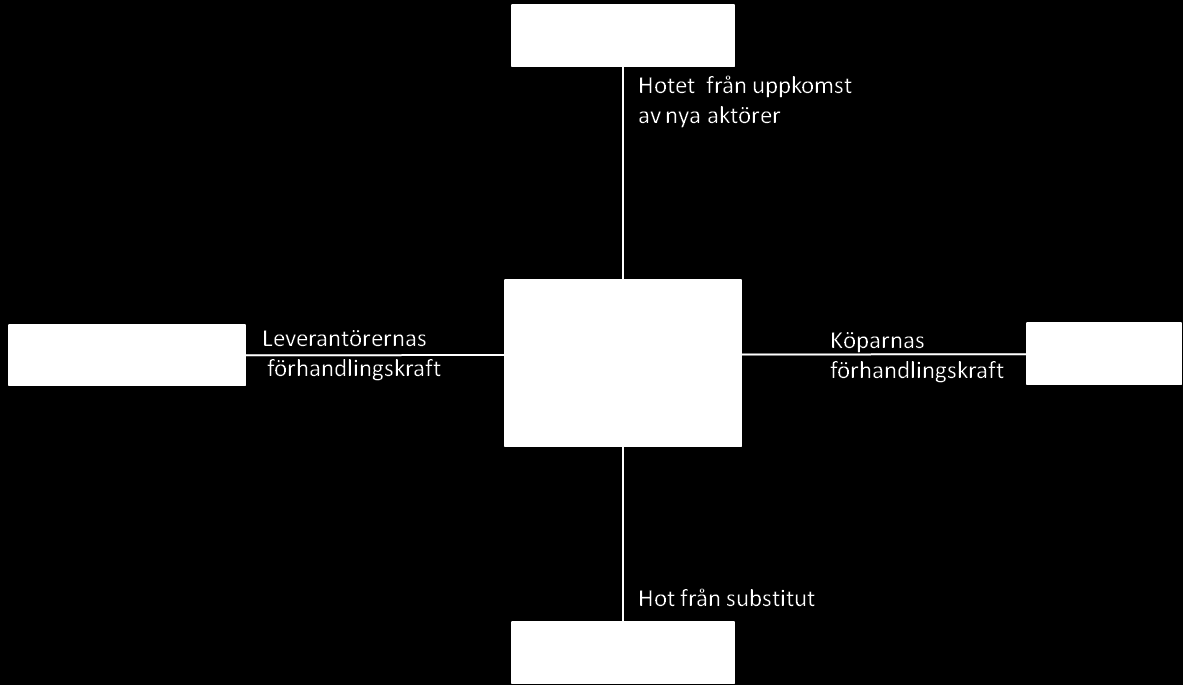 2.2. Porters femkraftsanalys Branschanalys Vi har valt att använda oss av Porters femkraftsanalys då den analyserar fem viktiga delar av ett företag och branschen det verkar inom (Fahy & Jobber, 2012).