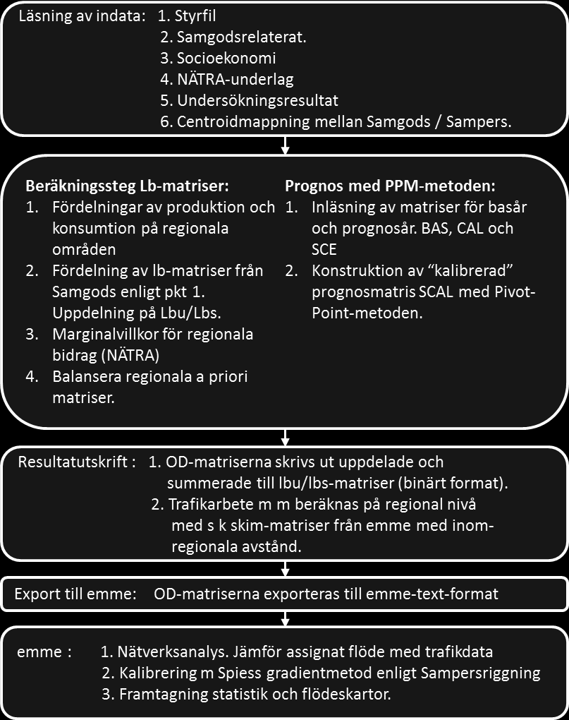 repo001.docx 2012-03-29 Figur 3.1 Flödesschema avseende Lb-matriskonstruktion med nätverksanalys.