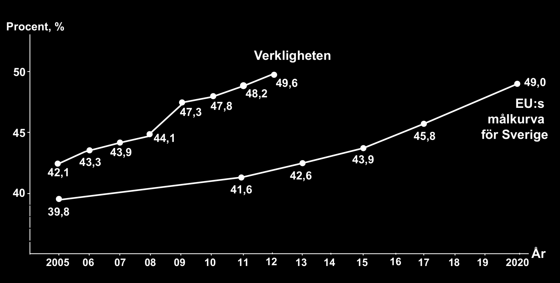 Andel förnybar energi i Sverige Sverige kommer redan i år att nå över 49 procent förnybar energi, som är EU-målet för 2020.