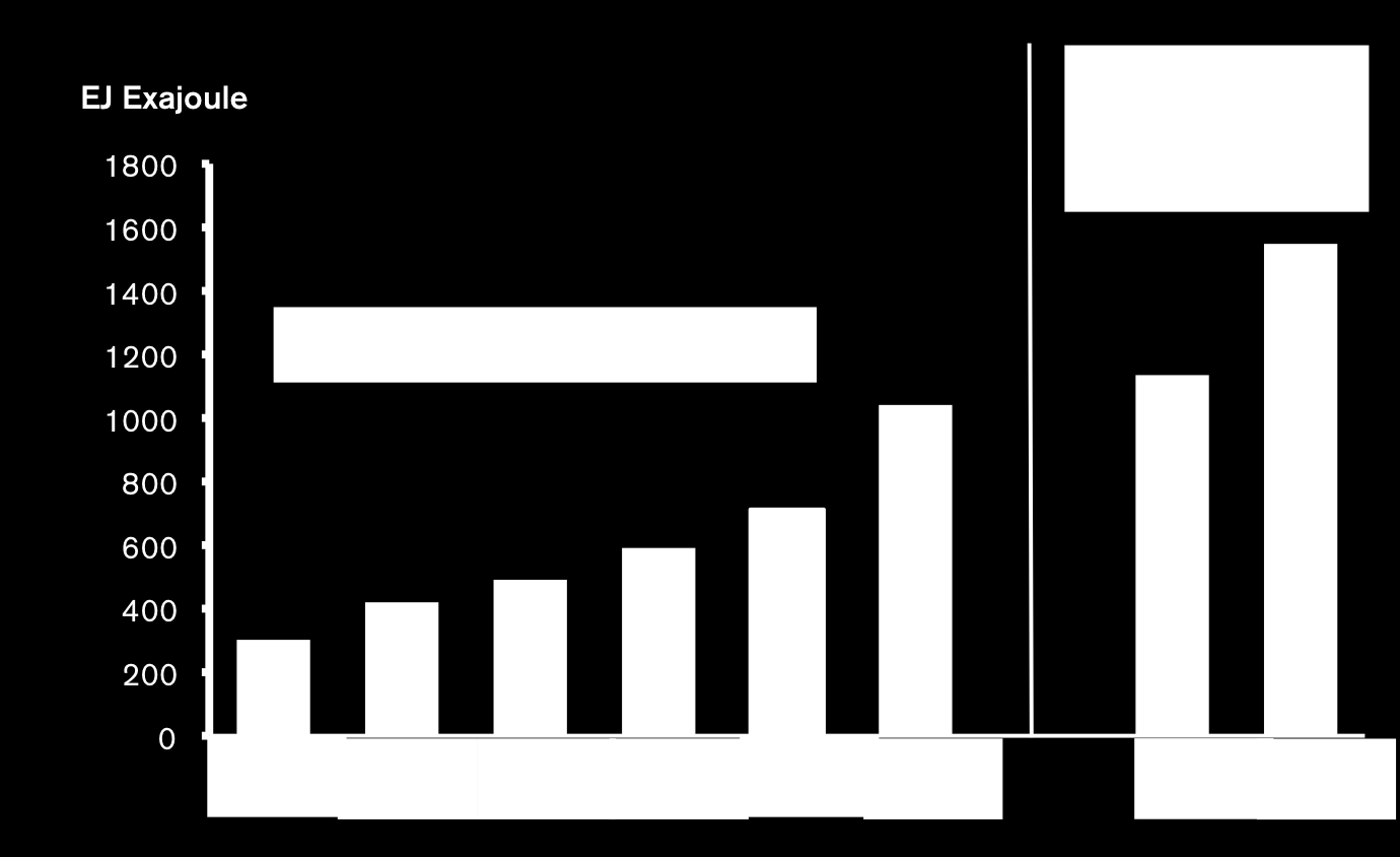 Bioenergipotential 2050 I en rapport från Sveriges Lantbruksuniversitet har den globala potentialen för bioenergi uppskattats till 1135