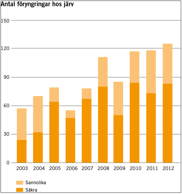 Järv Jävens utbredningsområde överlappar i stora drag med renskötselområdet, ca 99 procent av landets reproduktiva population beräknas finnas där.