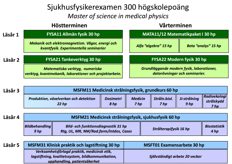 Svensk Förening för Radiofysik Fig 1. EU:s rekommenderade krav för att certifieras som Medical Physics Expert [2]. Fig. 2.