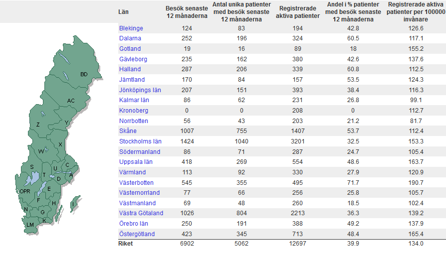 Även om hela landet är representerat i SMSreg så varierar fortfarande täckningsgraden vad gäller andelen registrerade patienter av det totala antalet patienter i varje län, vilket tydligt framgår av