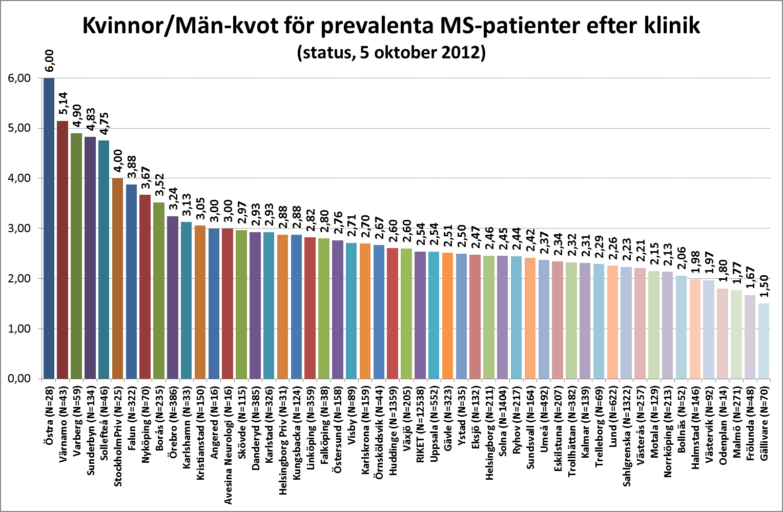 genomsnittliga frekvensen patienter för vilka EDSS registrerats vid minst ett tillfälle är nu 77% (2012) 7.1.1.2 Könsfördelning: MS är vanligare hos kvinnor än hos män, med en kvot på ca 2,5.