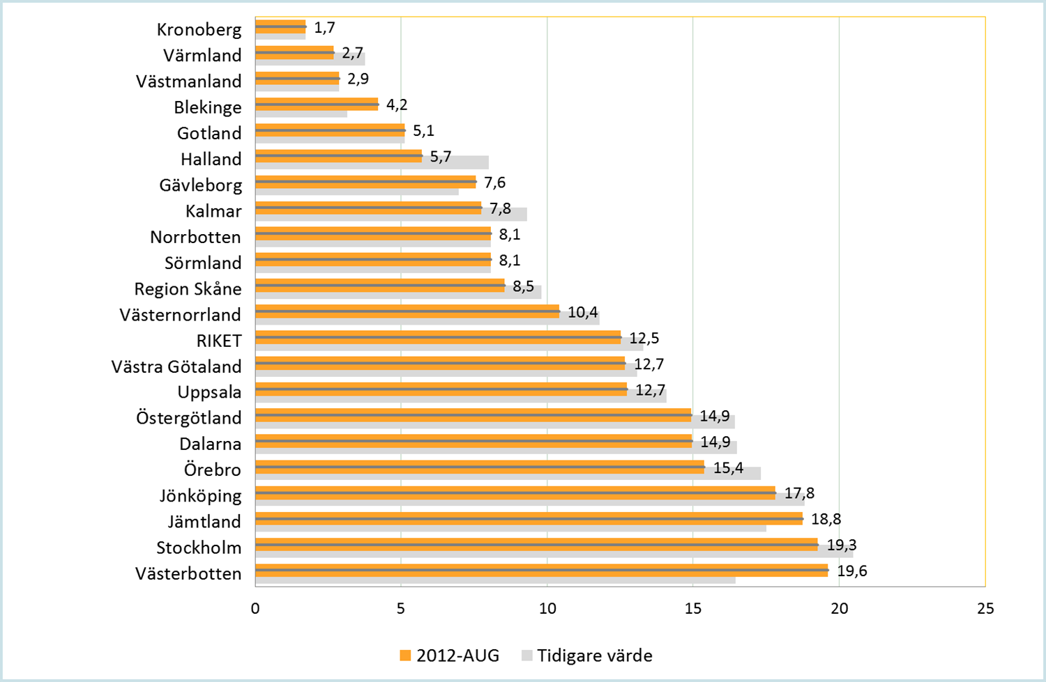 Figur 15 nedan visar en stor skillnad i behandlingsfrekvens, från några få % till nästan 20%.