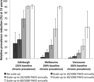 Hepatitis C virus treatment for prevention among people who inject drugs: Modeling treatment scale up in the age of direct acting antivirals Hepatitis C