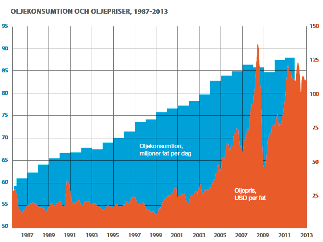 Bensinpris Kr/1 12 16 18 Figur 2: Global oljekonsumtion och oljepris mellan perioden 1987 till 2013 (Roadmap Sweden 2013, sid. 25).