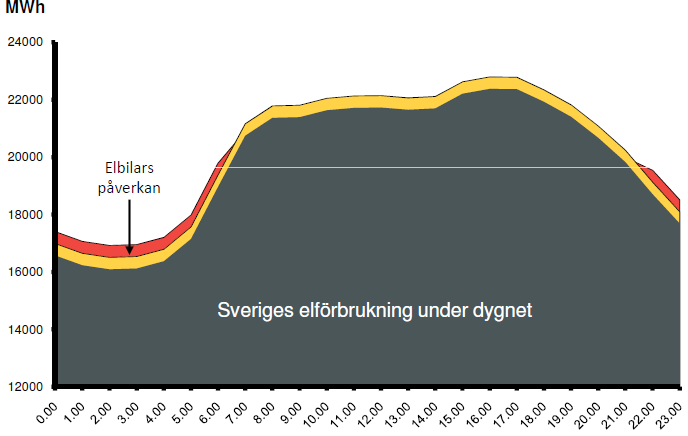 Elbilens energiförbrukning Inom den svenska transportsektorn motsvarar den totala elförbrukningen omkring 100 TWh årligen och enbart personbilarna står för cirka 45 TWh (Svensk energi 2013, sid. 19).