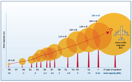 Anders Björck 2013-04-29 meter och är idag, i MW räknat, det största kommersiella vindkraftverket.