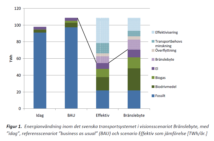 Stefan Montin 2013-04-29 En kraftfull omställning av transportsektorn i Sverige Analysföretaget Profu AB har på uppdrag av Elforsk och Svensk Energi genomfört omfattande utredningar av