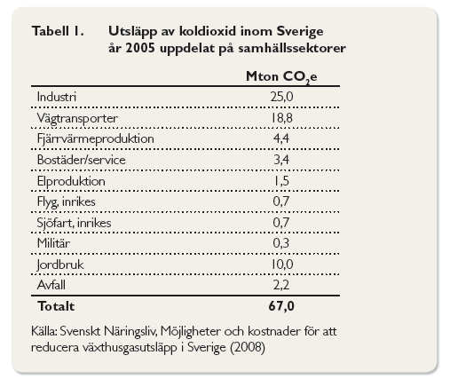 Fossilt (olja, kol, gas, torv): 40 % Etanol: 4 % Biobränslen: 15 % Kärnkraftsel: 15 % Vattenkraftsel: 17 % Vindel: 1 % En jämförelse med den globala situationen visar att Sverige bytt en del av sitt