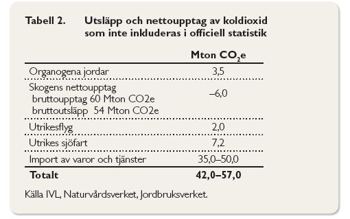 Till de inhemska utsläppen kommer utsläpp från utrikes flyg och sjöfart och framför allt import av varor tillverkade i utlandet (koldioxidinnehållet i exporten är borträknat i tabellen nedan): Det