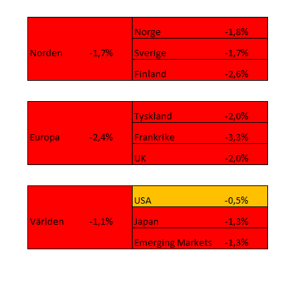 Veckan som gick Efter de senaste toppnoteringarna på aktiemarknaderna såg vi en nedgång i de flesta marknaderna under förra veckan.