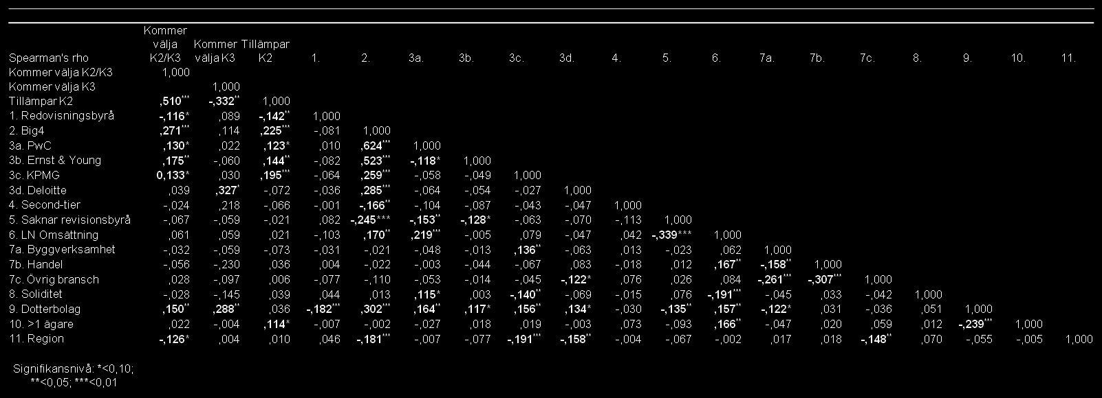 6.2 Korrelation Tabell