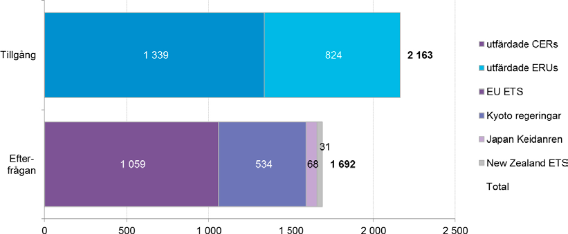 Figur 16: Tillgång och efterfrågan på Kyotokrediter (MtCO2e). Källa: Bloomberg New Energy Finance 2013.