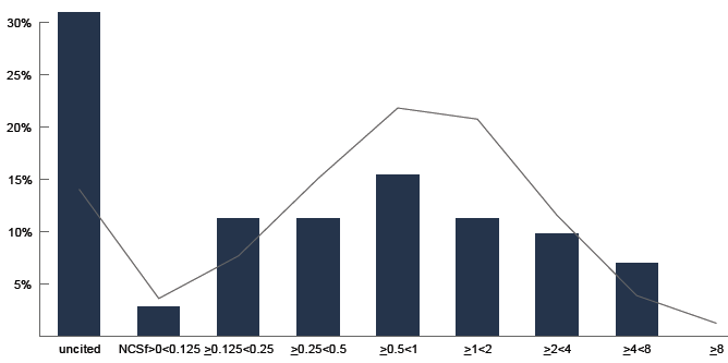 ÖREBRO Modellering och Simulering 1998-2008 baserat på ISI-data 2010-10-13 MoS ISI-databasen 1998-2008 P Frac P CPP NCSj NJCS NCSf Hilmerby, Sören 2 1,0 1,50 2,69 0,90 2,11 Jarl, Magnus 9 4,2 1,32