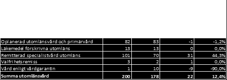 DELÅRSRAPPORT - januari - augusti 18 Överenskommelserna med vårdgivarna innehåller vitesbelopp (både inom närsjukvård och inom länssjukvård).