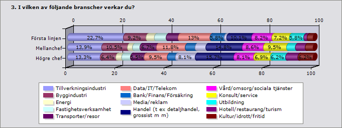 Första linjen 20,6% 18,8% 17,1% 15,8% Mellanchef 50% 46,9% 43,4% 42,9% Högre chef 29,4% 34,3% 39,5% 41,4% Svarande 102 437 537 266 Inget svar 2 7 10 5 Tabell 2.