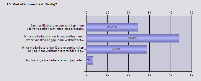 Det är 21,2 procent av förstalinjens chefer, 20,6 procent av mellancheferna och 20,4 procent av de högsta cheferna som definierar sig som en generalist.