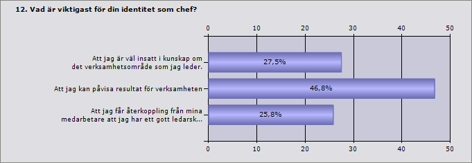 Tabell 3.21 Tabell 3.21 visar att cheferna anser att kunna påvisa resultat för verksamheten är viktigast för identiteten som chef.