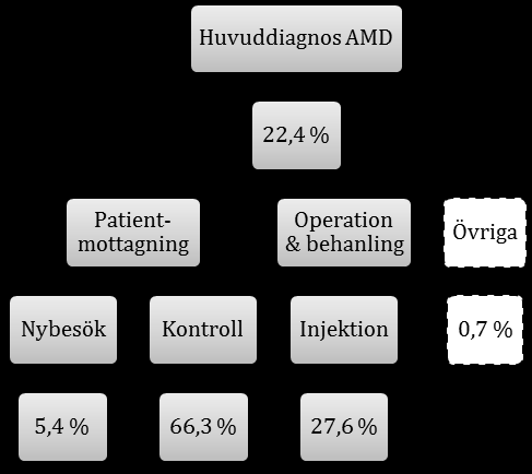 Patientbesök Oplanerade besök Planerade besök Övriga besök Jourmottagning Patientmottagning Operation & behanling 0,7 