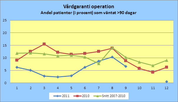 Tillgängligheten har avsevärt förbättrats. För operation är det vid årsslutet endast 3 patienter som inte kunnat beredas plats inom vårdgarantin.