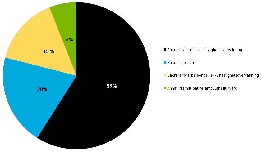 Förväntad olycksreduktion Uppdelat