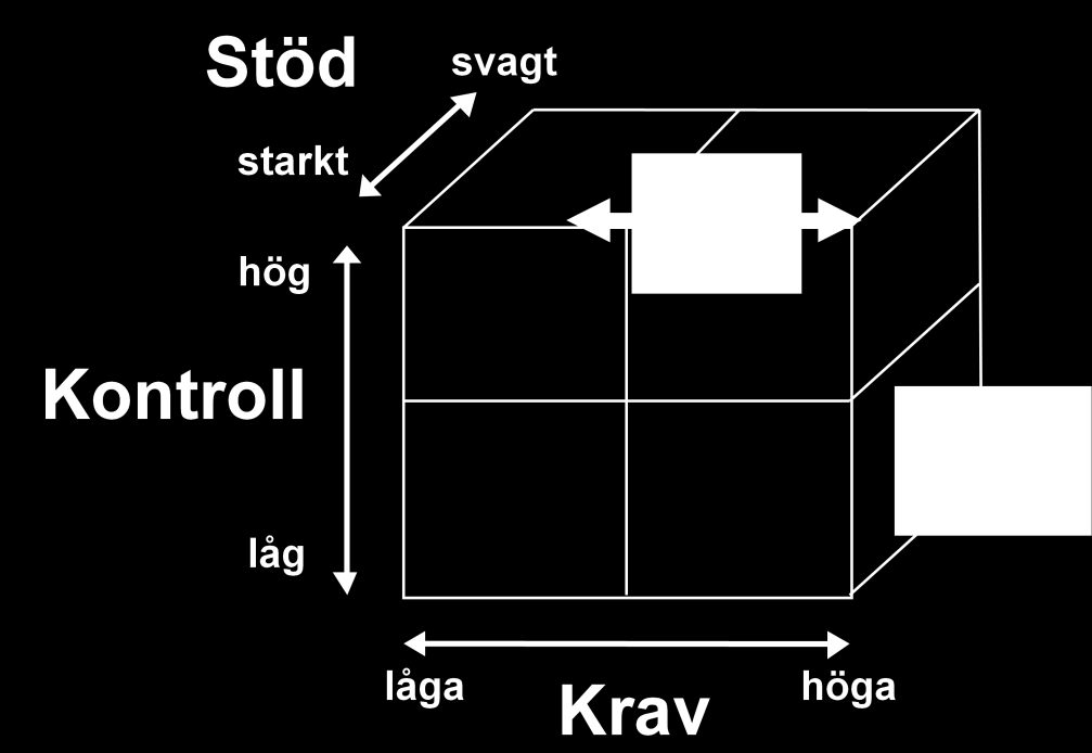 4.4.1 Krav, kontroll och stöd-modellen 64 Det var Robert Karasek som på 1970-talet introducerade en modell för att analysera arbetsrelaterade stressfaktorer som förklaringsvariabler till hjärt- och