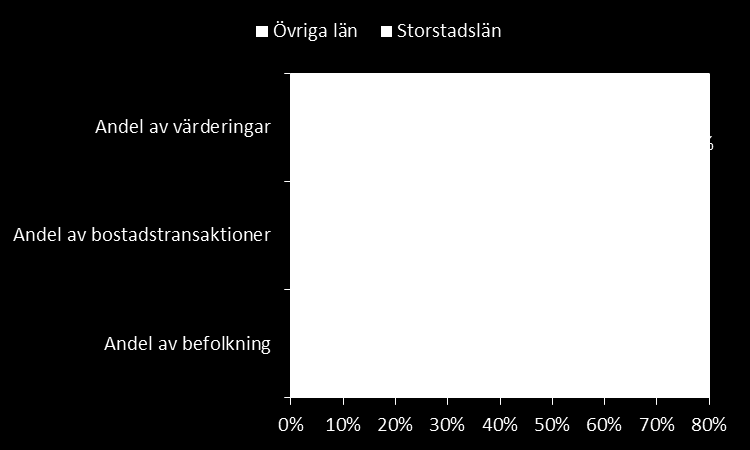 Ett bra mått på befolkningens engagemang för bostadsmarknaden.