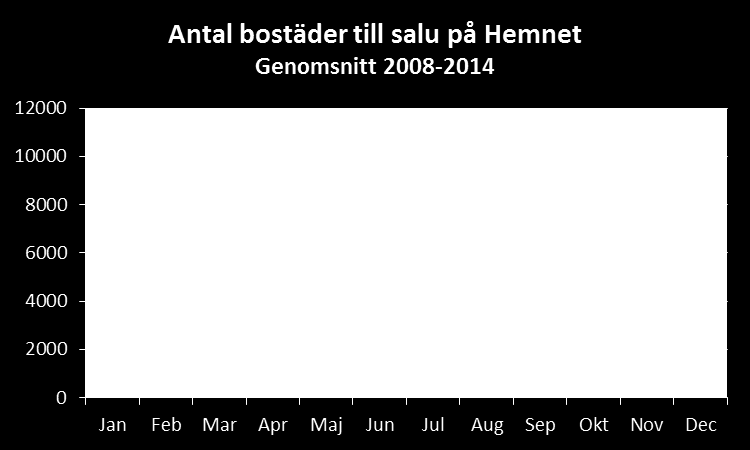 Bostadsintressets cykel över året Benägenheten att värdera bostäder med Värdeguiden varierar under året.