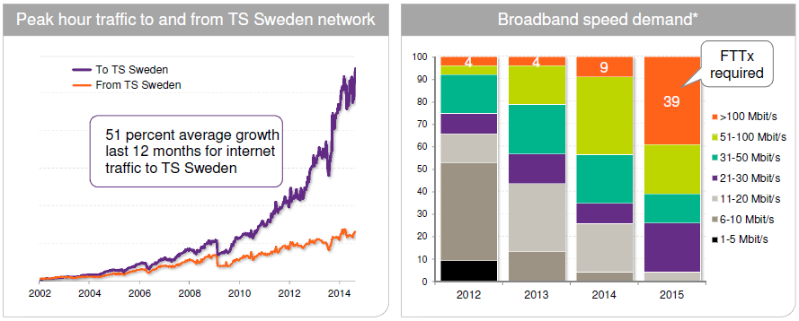 Figur 4: Efterfrågan av bredbandshastigheter, Källa TeliaSonera och Infonetics Research Enbart hastigheter på minst 100 Mbit/s anses inte av nätbyggarna ha någon större attraktionskraft på