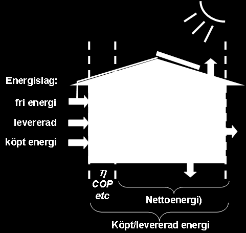 3.2 Systemgränsen huset Att använda köpt/levererad energi som systemgräns kan från ett teoretiskt perspektiv kritiseras på många punkter, men där den praktiska fördelen är att det kopplar till ett