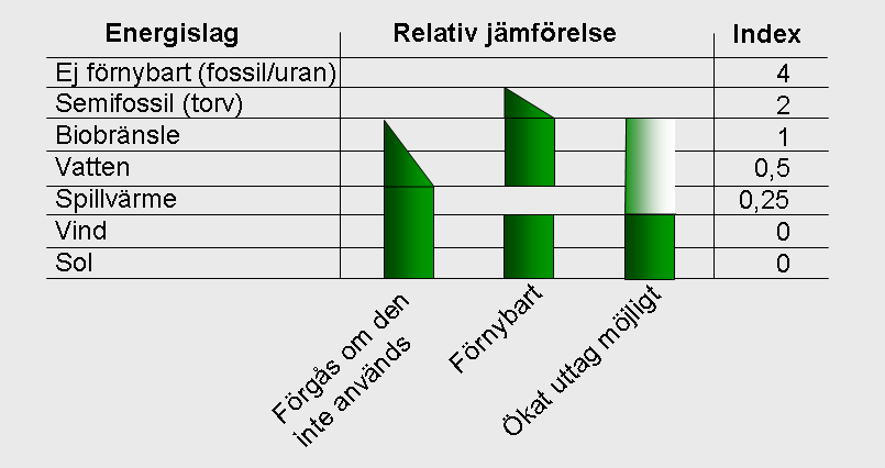 5 Energislagsfaktor Ett alternativ eller komplement till energiformsfaktorer är att använda en analytisk metod.