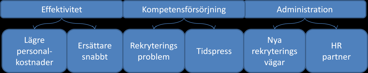 koppling till syftet, framträtt mest från texten.