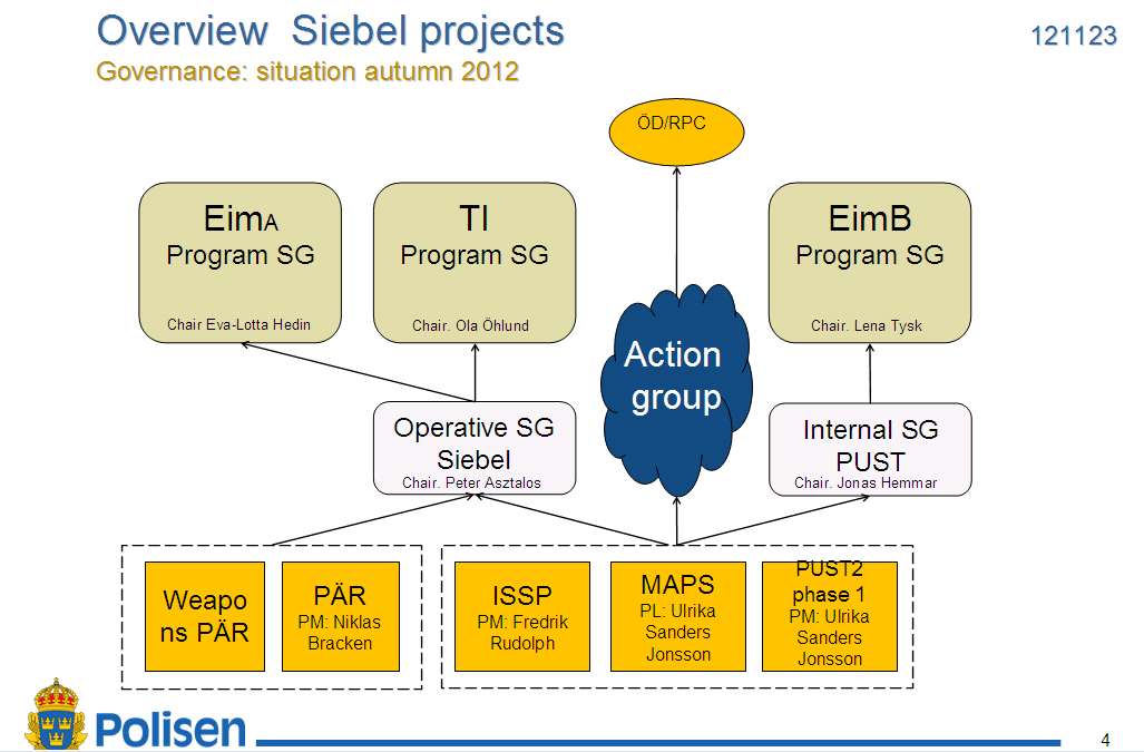 Som nämnts tidigare är Siebel-projekten indelade I tre olika program med olika ägare.