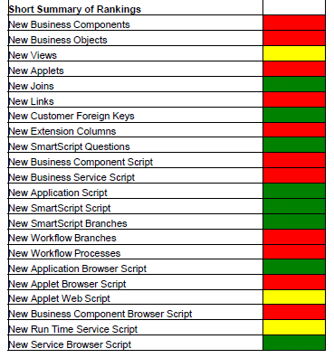 RPS bör också vara oroliga över att de redan är bland de översta 40% av de flesta komplexa implementationer som Oracle har bedömts.