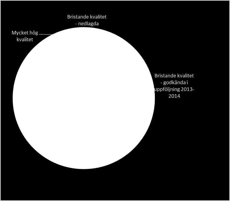 Resultat av kvalitetsutvärderingar för utvärderingscykeln 2011 2014*, utvärderingar inklusive status för uppföljningar, per 31 december 2014 (antal och procent) Antal Procent Hög kvalitet (2011 2014)