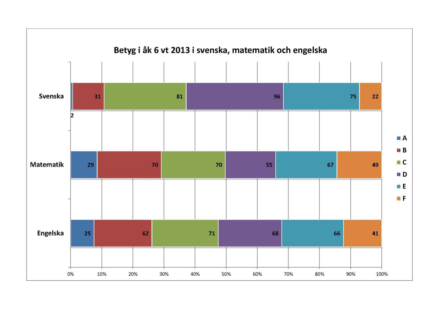 Diagram 7 Andel/ antal elever som nått de olika