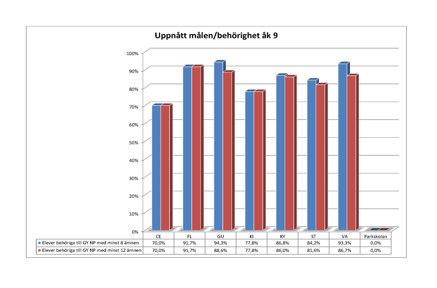 Betygsresultaten skiljer sig åt mellan flickor och pojkar. Flickorna har en högre måluppfyllelse och får högre betyg än pojkarna rent generellt.