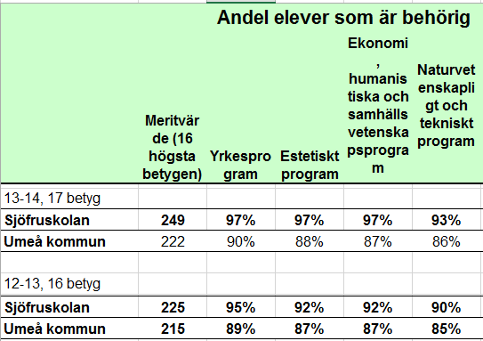 18 Kunskaper i åk 9 Genomsnittlig