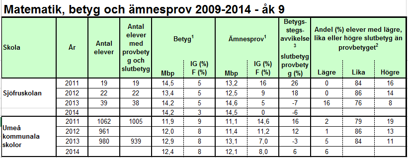 Jämförelse mellan resultat i