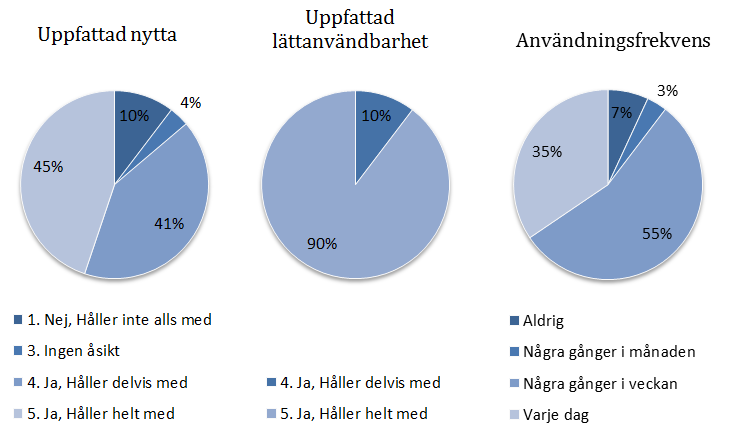 Figur 7 Svar från samtliga respondenter Tabell 2 (se sida 36) redogör skillnad i inställning till kontantlös betalning mellan olika urvalsgrupper.