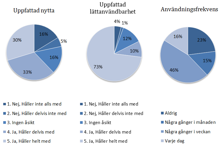 Figur 9 Svar från de som inte var studenter Med ett konfidensintervall med 90 procent säkerhet går det inte att utläsa någon vidare skillnad mellan uppfattad nytta eller uppfattad lättanvändbarhet